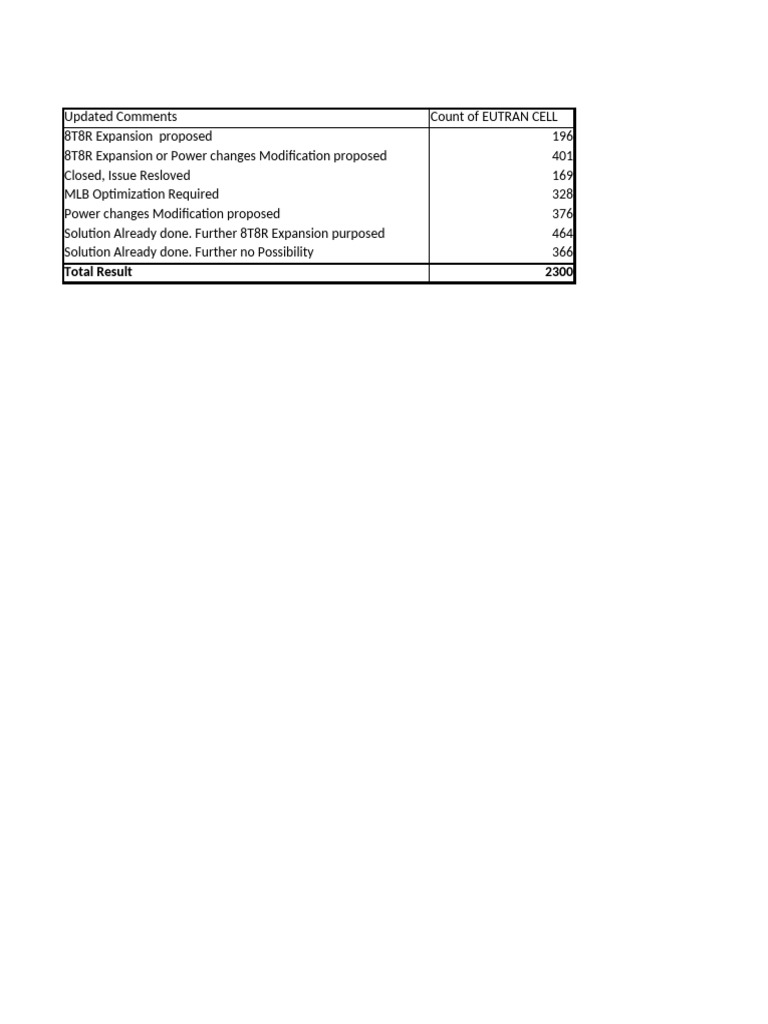 Coverage To Capacity - Master Sheet | PDF