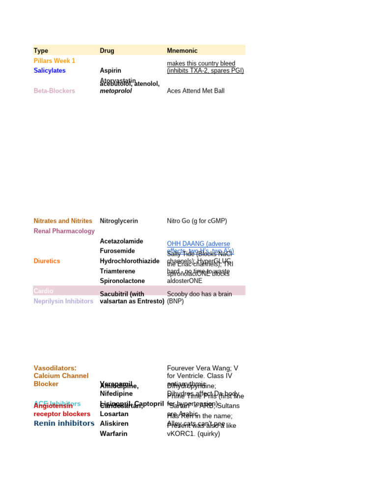 Comprehensive Drug Mnemonics Guide | PDF | Heart Failure | Angiotensin