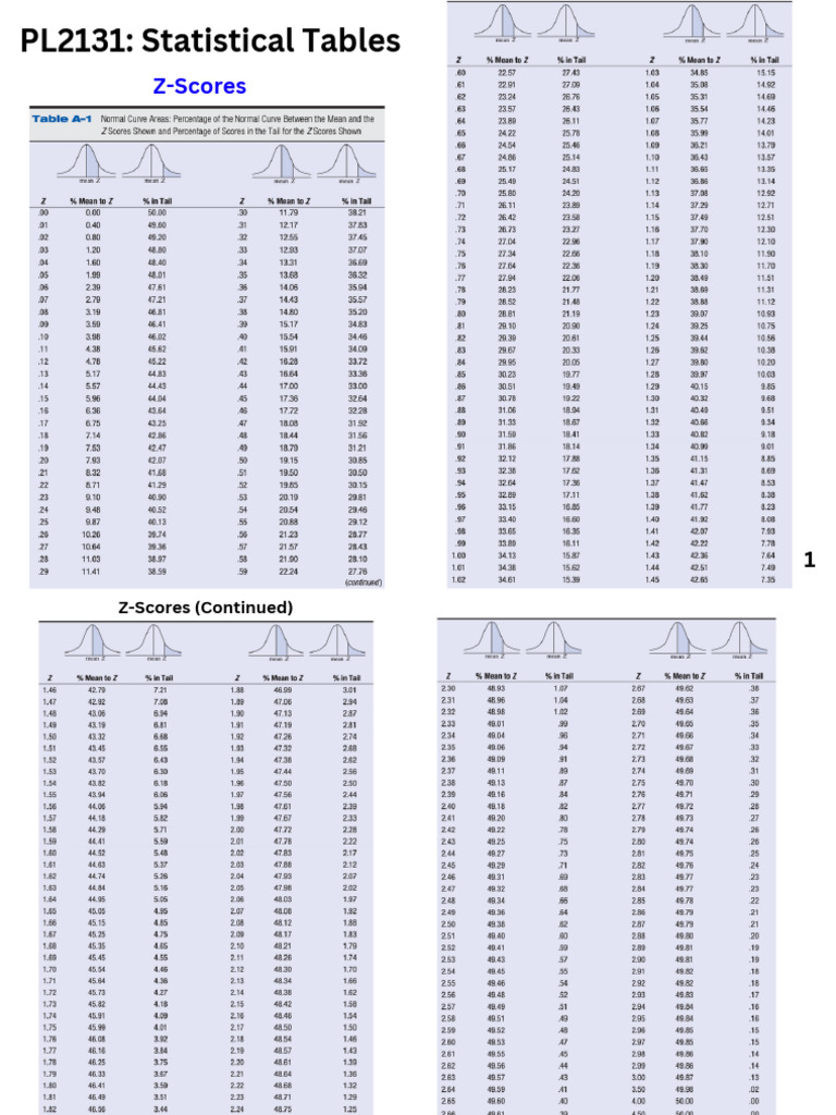 PL2131 Statistical Tables Overview | PDF