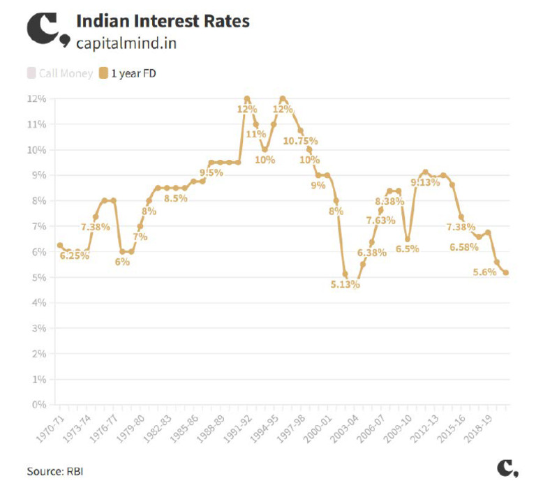 India FD Rates Since 1976 | PDF