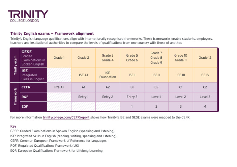 Trinity English Exam Level Frameworks | PDF