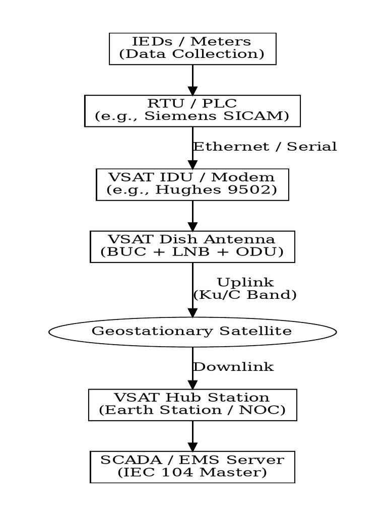 VSAT System Architecture Overview | PDF