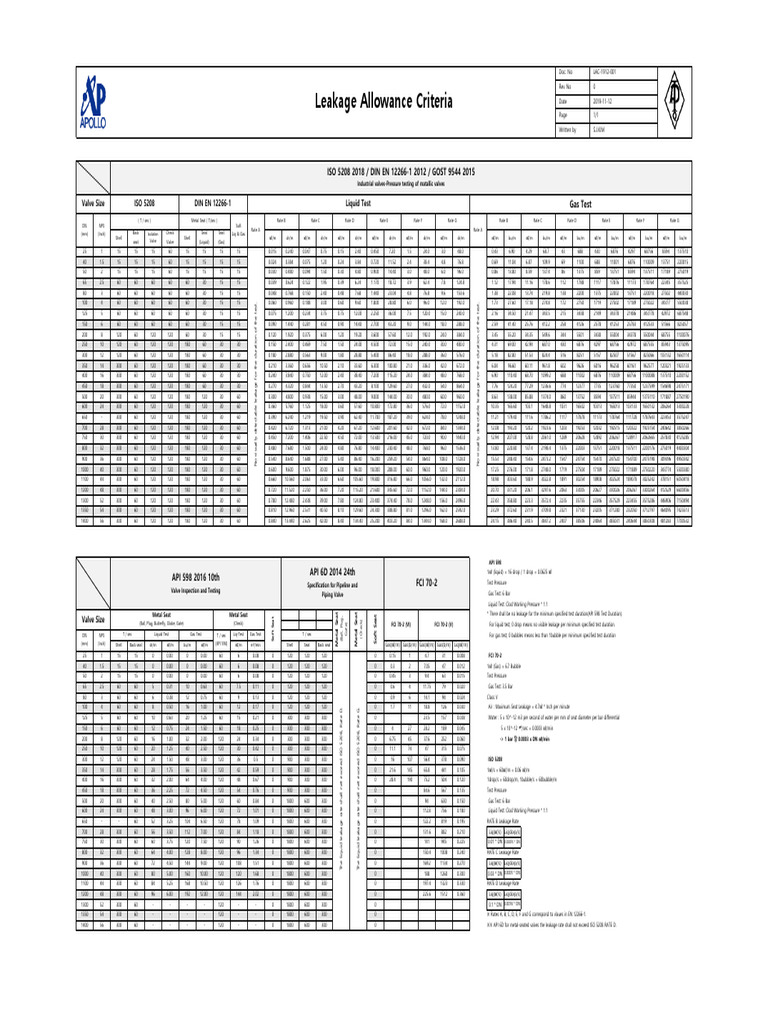API 598 Leakage Class Standards | PDF | Valve | Equipment