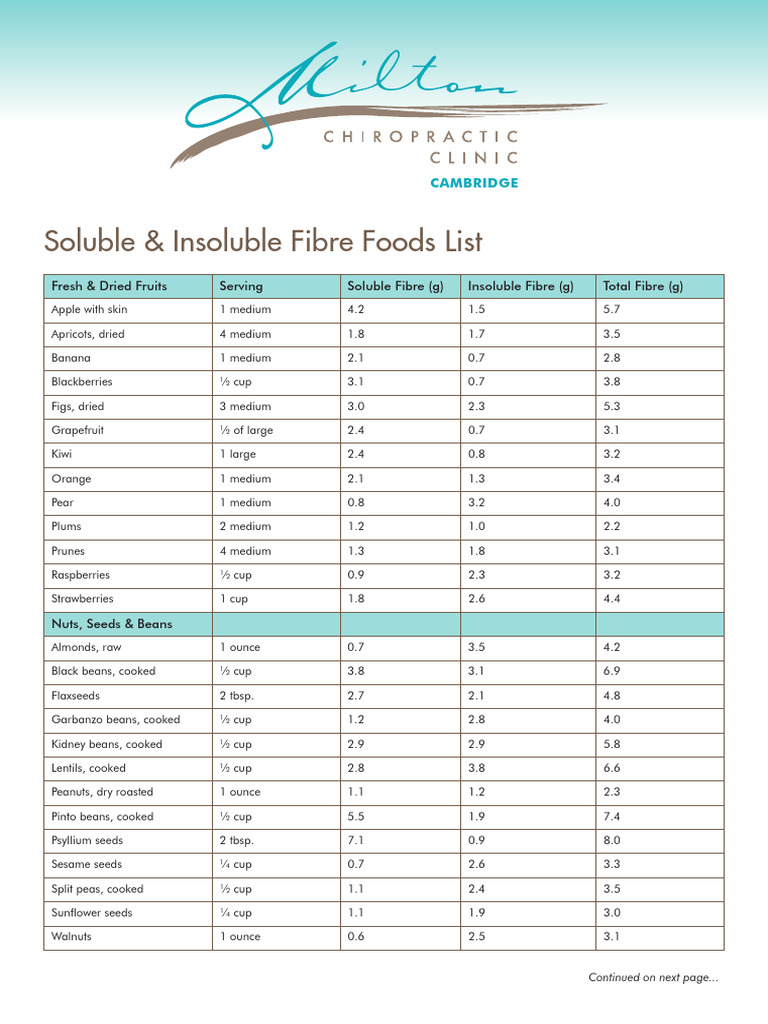 Water-Soluble Fibre-Listing | PDF | Bean | Fruit