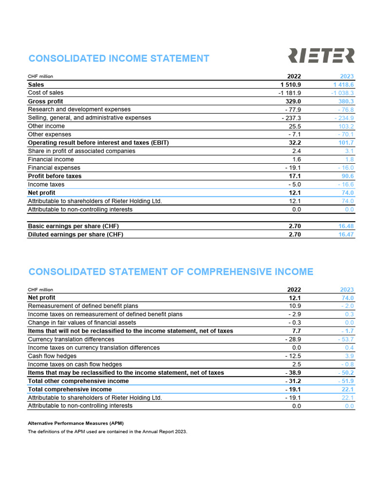 Rieter Holding 2023 Income Statement Analysis | PDF | Income Statement ...