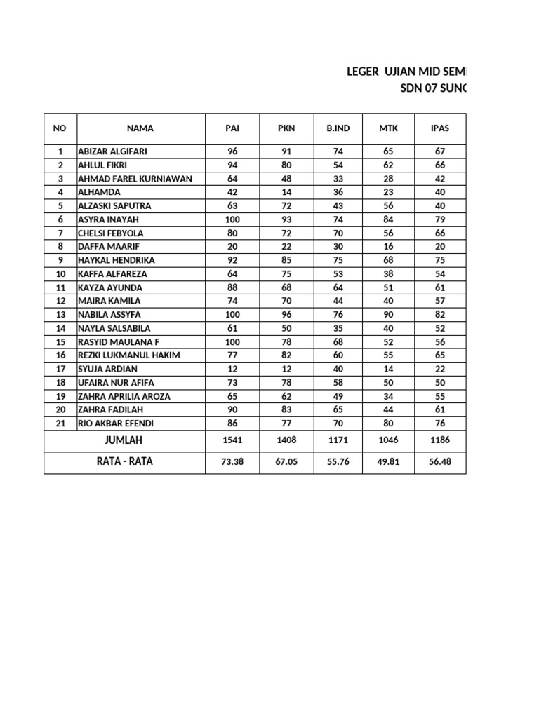 Mid Semester Grades Kelas VA SDN 07 | PDF