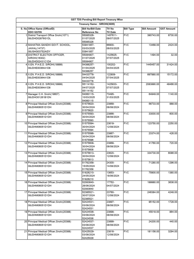 Sirohi Treasury GST Bill Report | PDF | Pharmacology | Pharmacy