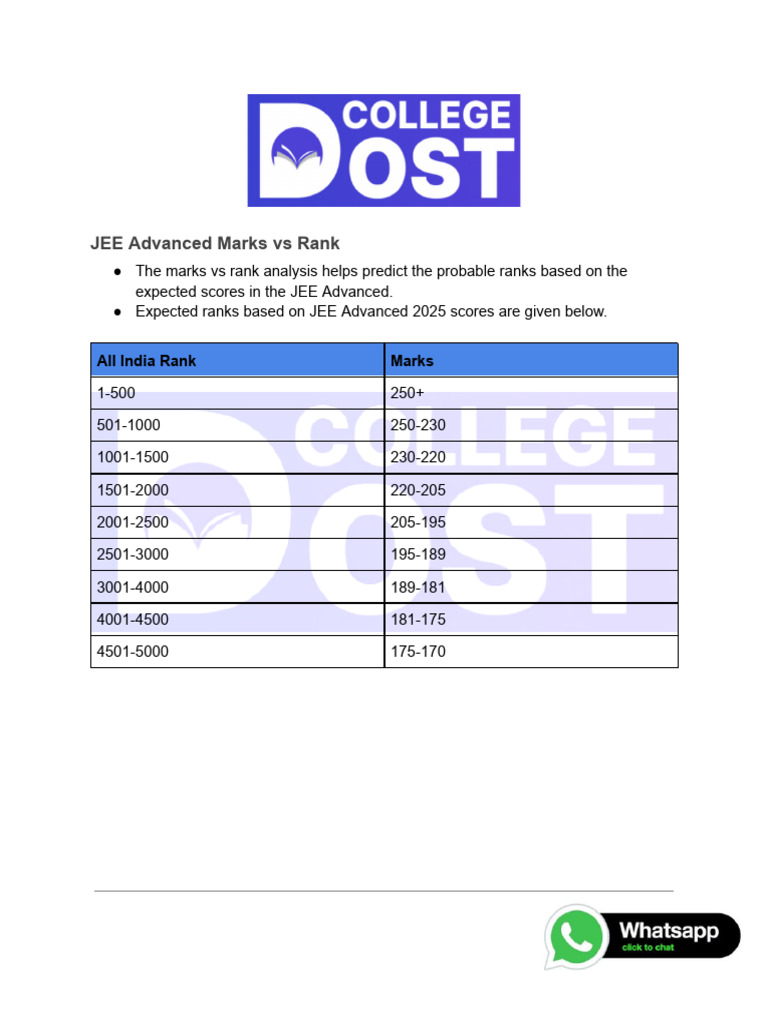 JEE Advanced 2025 Marks vs Rank Analysis | PDF