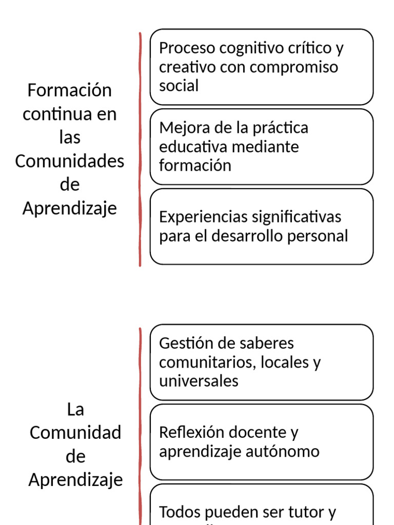 Mapa Conceptual Comunidades Aprendizaje 123243 | PDF | Aprendizaje ...