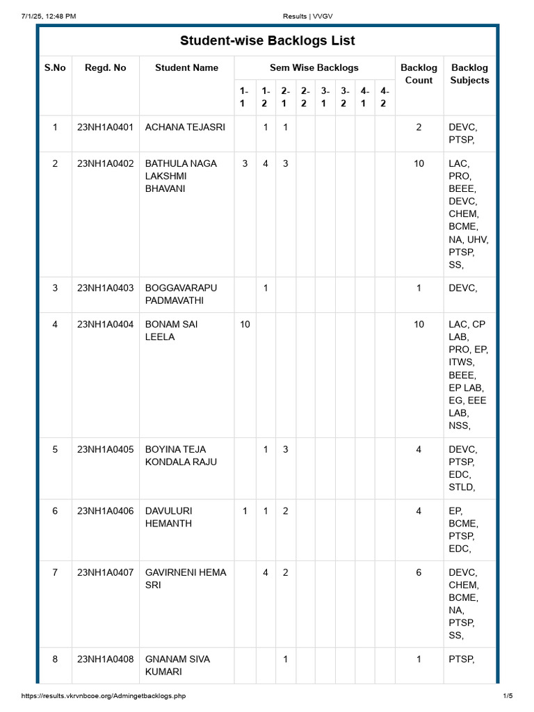 3-1 Ece Students Backlogs | PDF