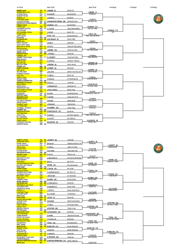 Tableau Roland-Garros 2025 Messieurs | PDF | Sportif | Tournois de tennis