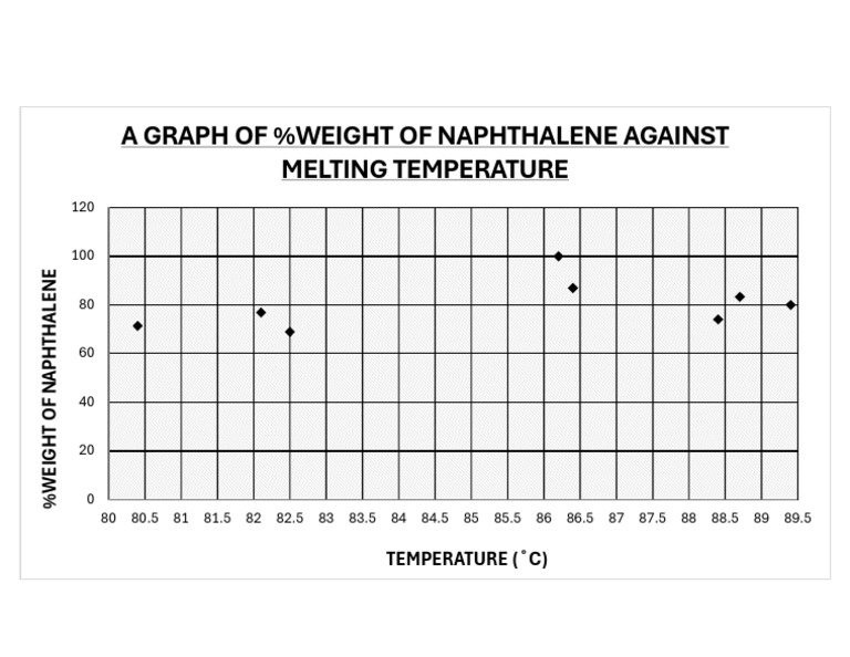 Naphthalene Weight vs. Melting Temp Graph | PDF