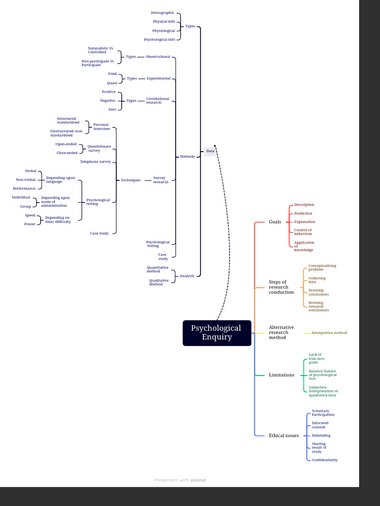 Mind Map | PDF | Psychology | Qualitative Research