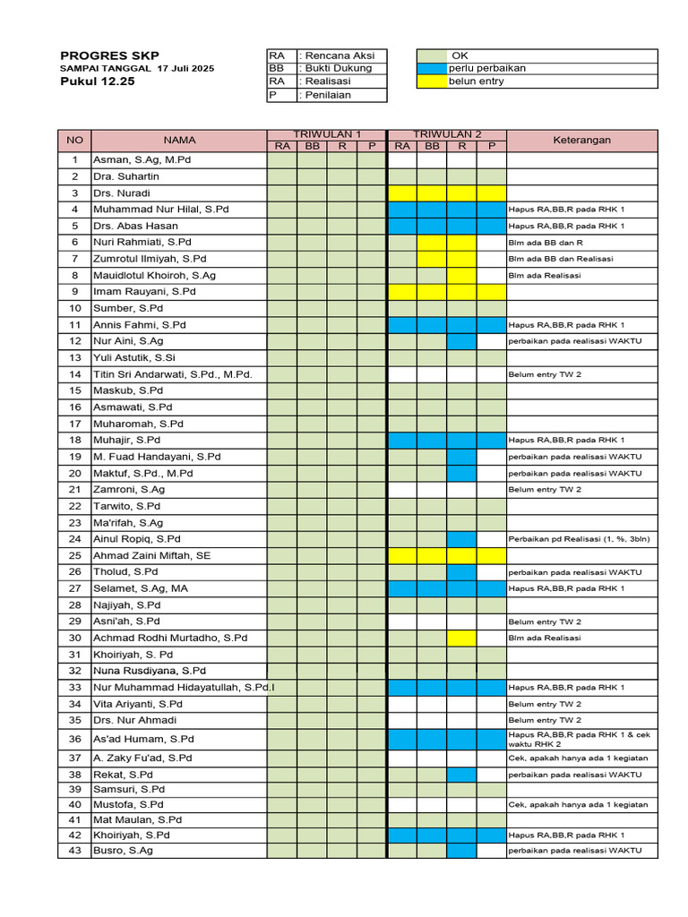 Progres SKP dan Rencana Aksi 2025 | PDF