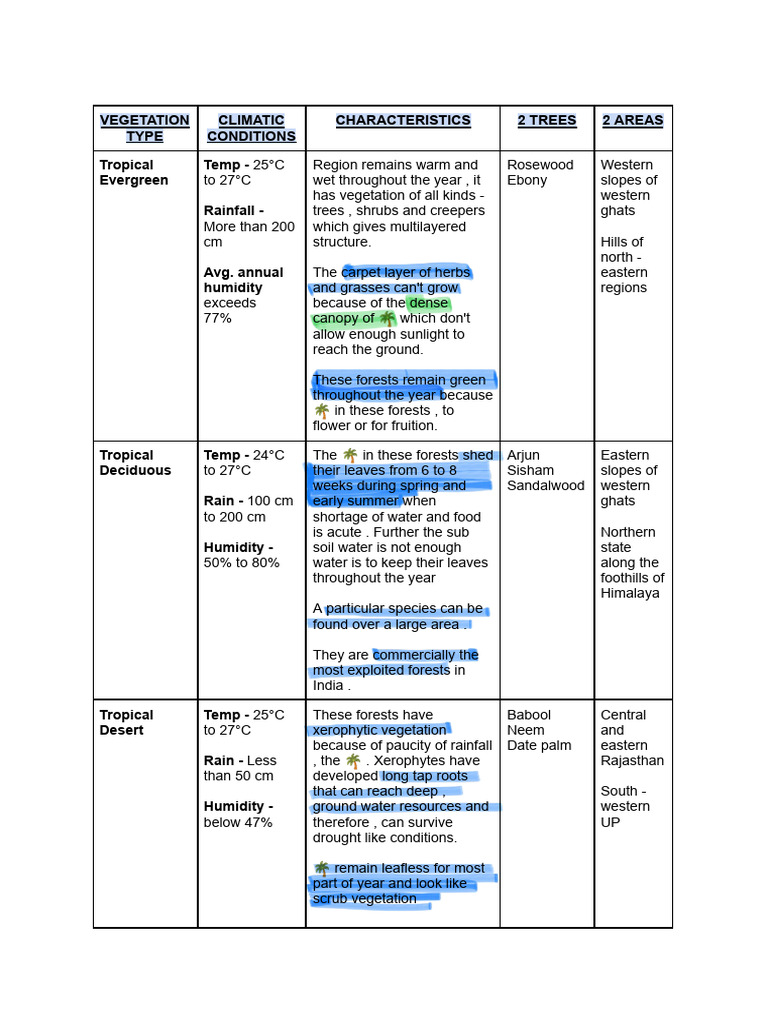 Indian Tropical Forest Types Overview | PDF | Forests | Trees