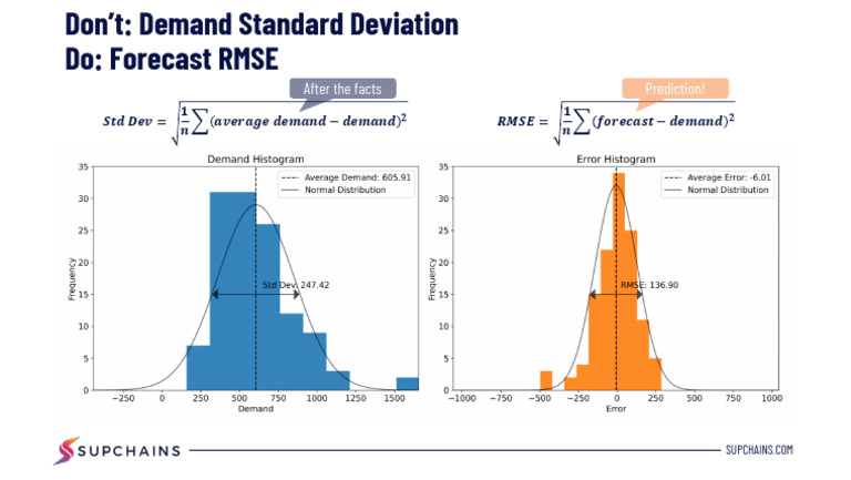 Inventory+Planning+ +Demand+Deviation+vs+RMSE | PDF