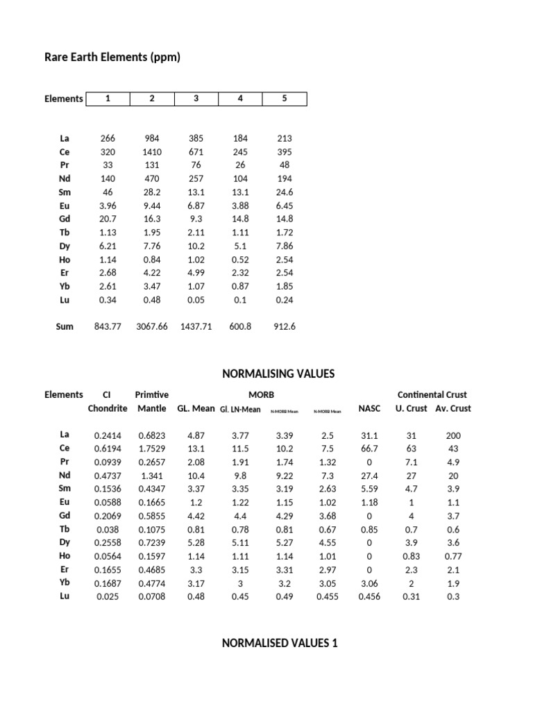 Rare Earth Elements Concentration Data | PDF | Structure Of The Earth ...