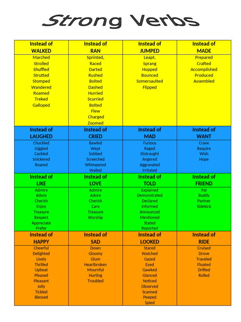 Word Choice Strong Verbs Poster | PDF