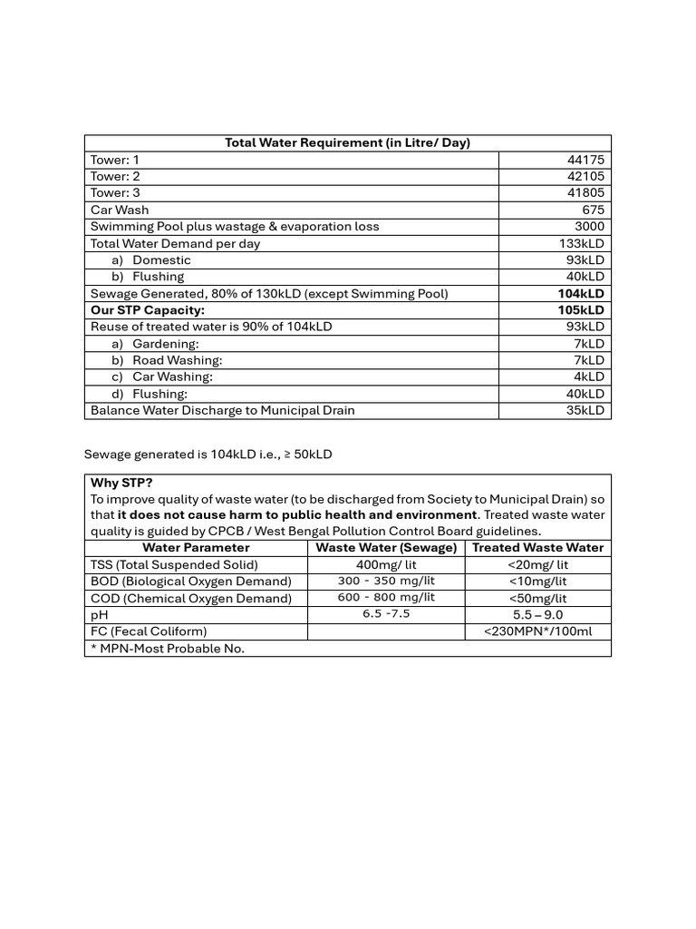 Daily Water Demand and STP Capacity Analysis | PDF