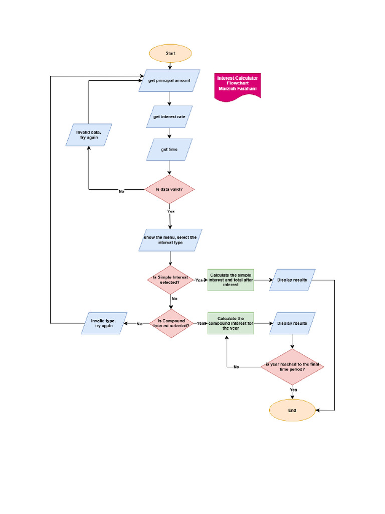 Flowchart Interest Calculator - MF | PDF