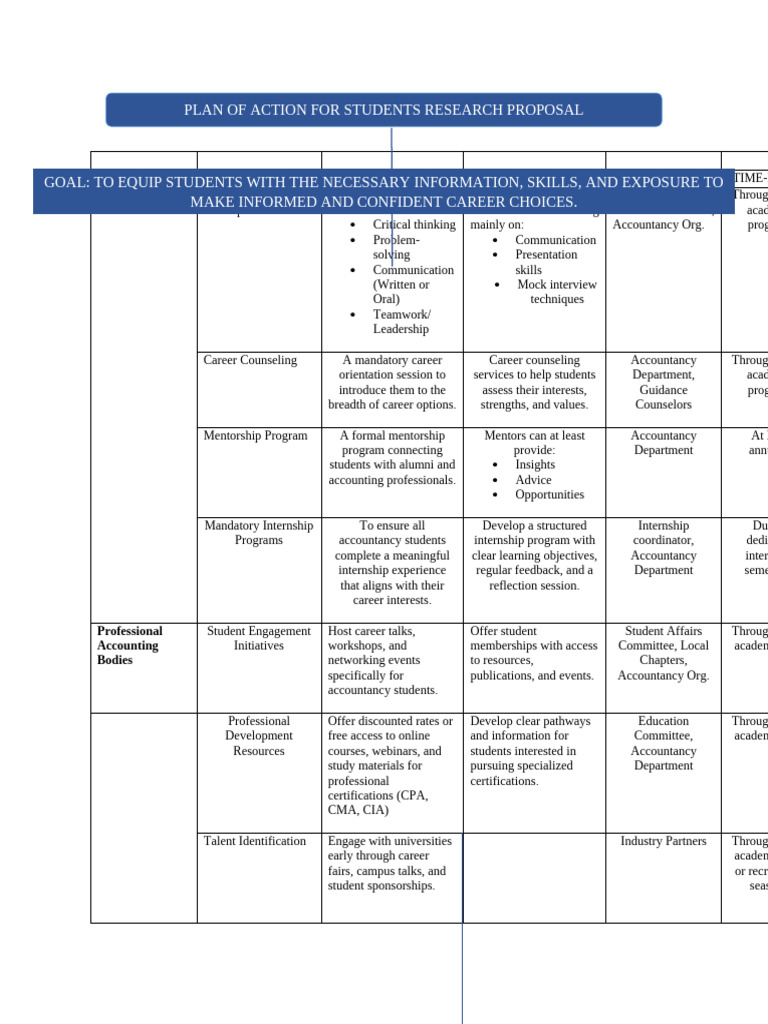 Career Development Action Plan for Students | PDF | Mentorship | Business