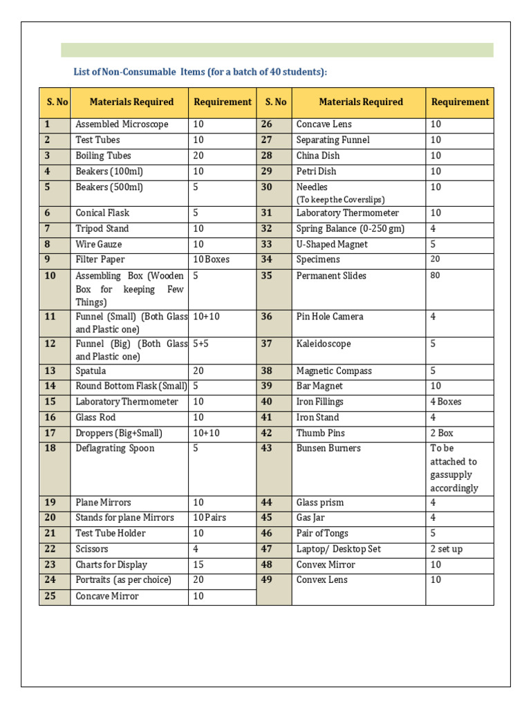 Composite Science Lab Equipment Checklist | PDF