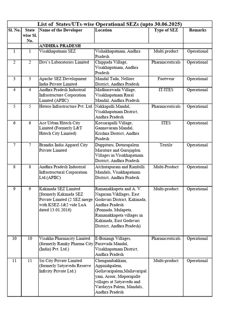 Operational SEZs in India 276 | PDF | Kerala | Gujarat