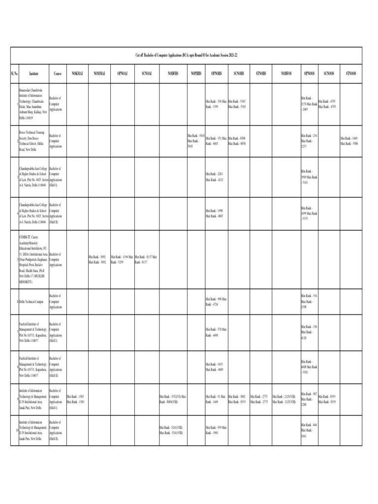 Cut Off Bachelor of Computer Applications (BCA) Upto Round 03 For ...