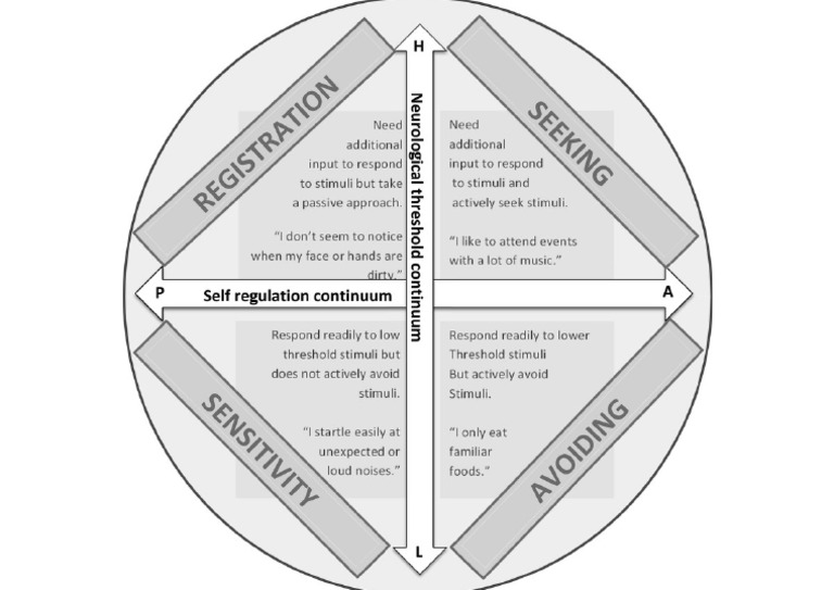Quadrants Aasp Diagram | PDF