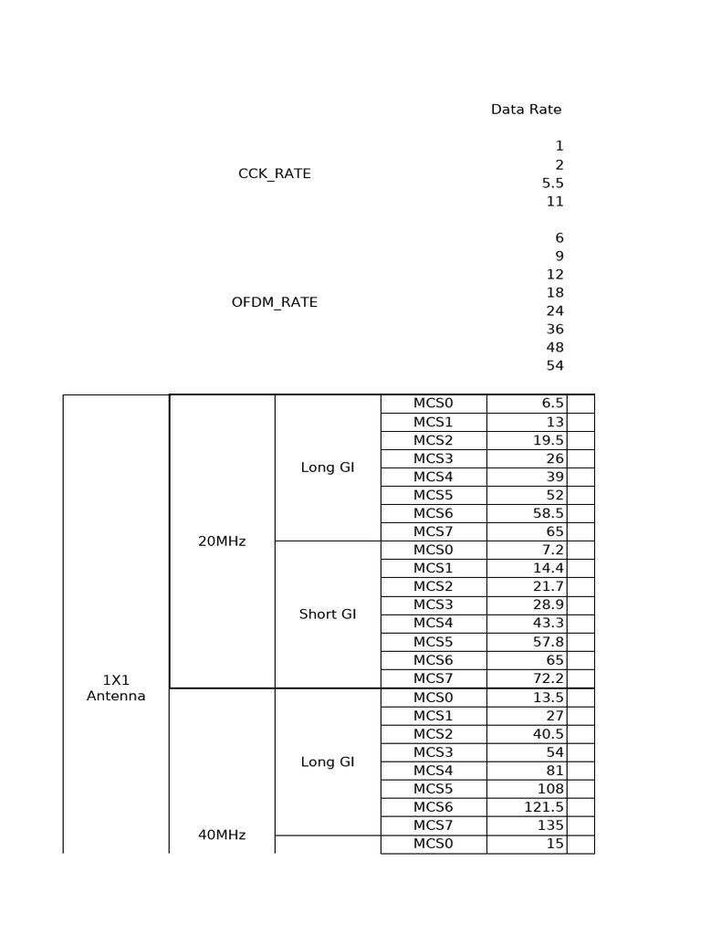 Data Rate and MCS Settings Overview | PDF