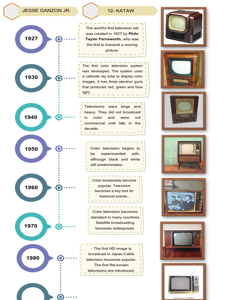 Evolution of Television Technology Timeline | PDF | Television | High ...