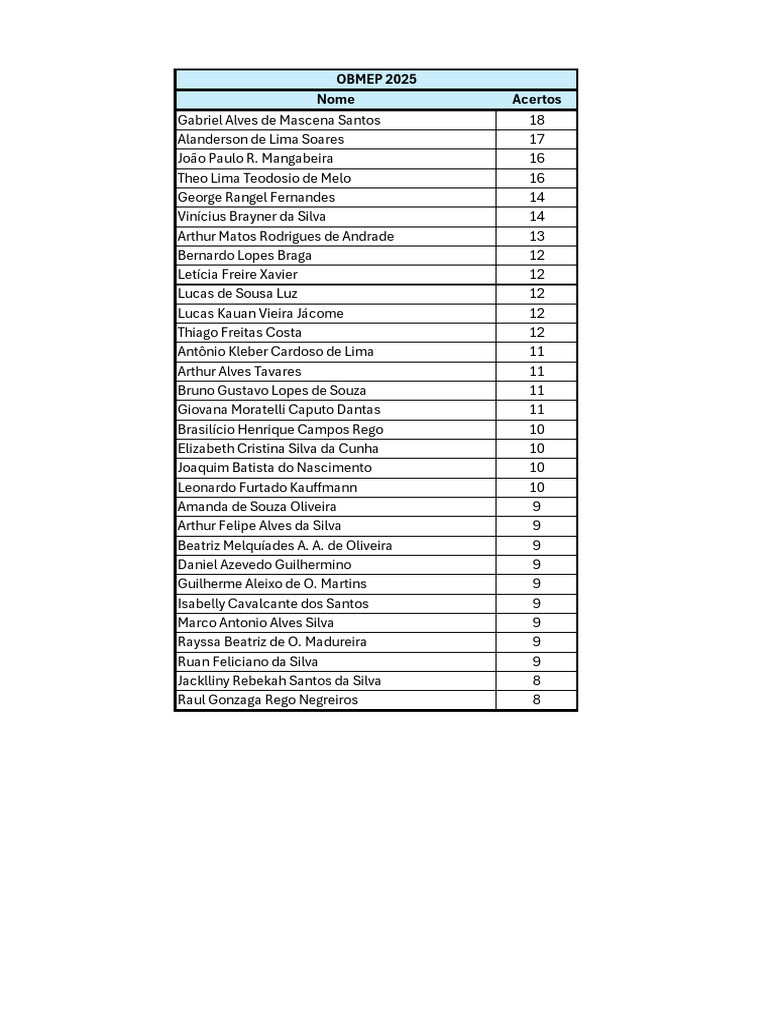 Resultados OBMEP 2025 | PDF