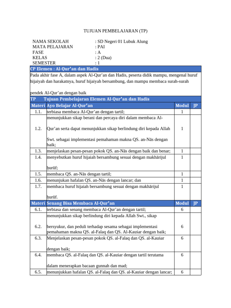 Tujuan Pembelajaran PAI Kelas 2 SD | PDF