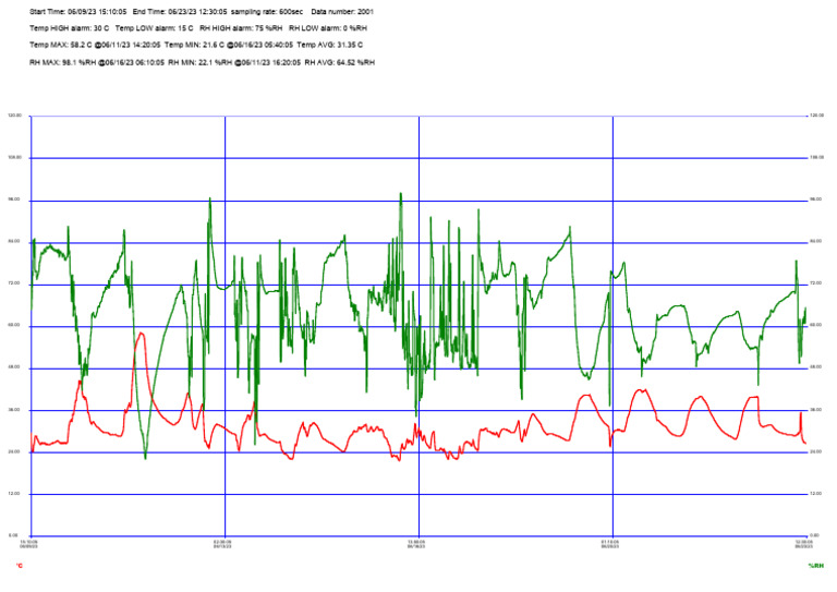 Temperature and Humidity Data Report | PDF