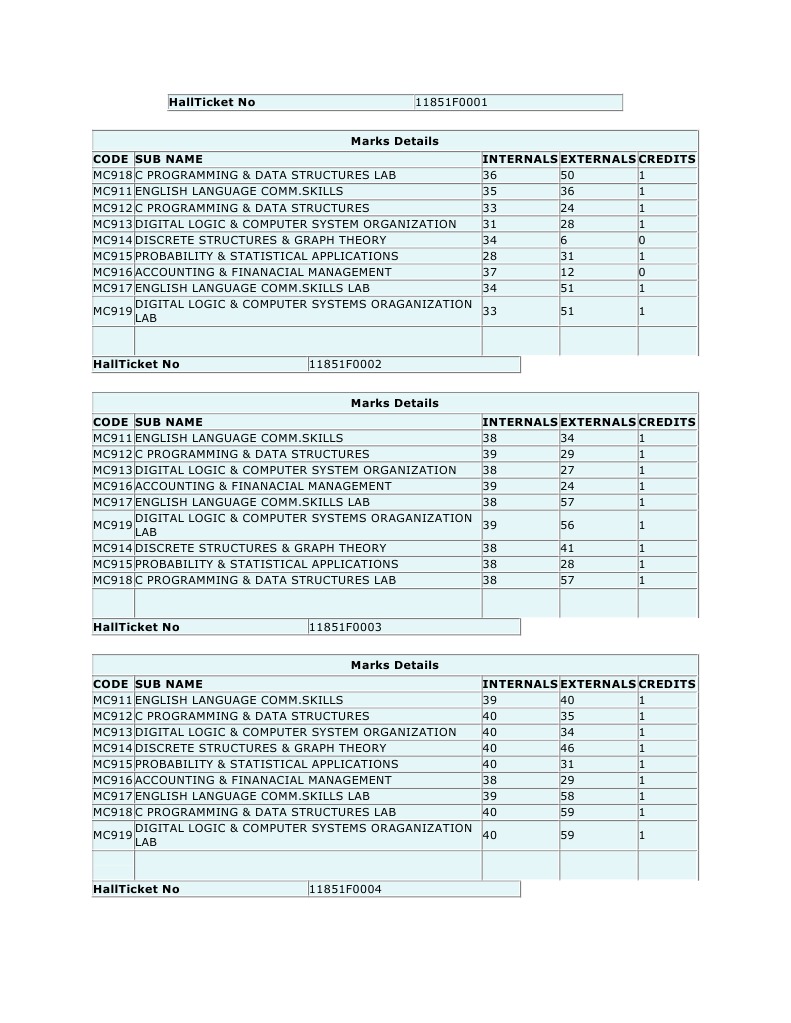 Student Marks Report for Programming Courses | PDF | Discrete ...
