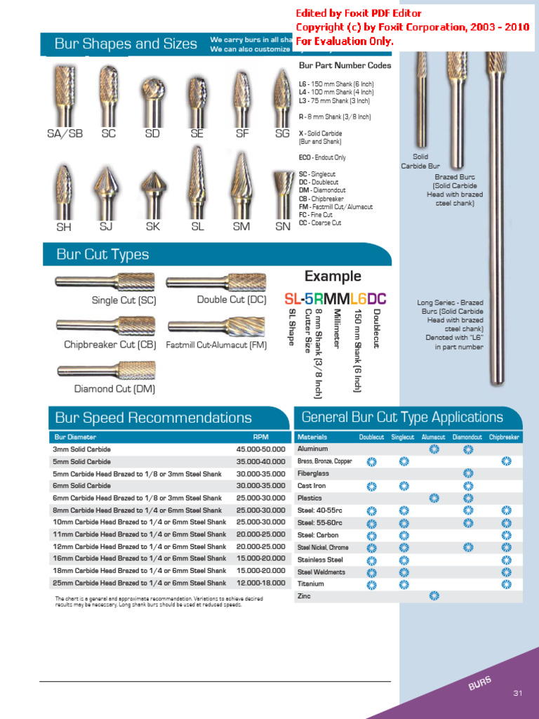 Comprehensive Guide to Bur Types | PDF | Steel | Materials