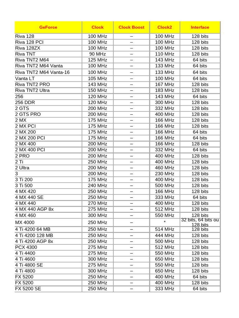 Chips NVidia | PDF | Ibm Pc Compatibles