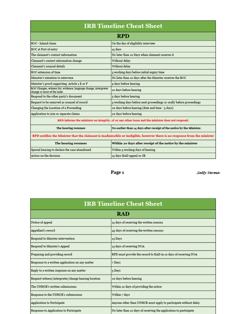 IRB Timeline Cheat Sheet for Claims | PDF | Appeal | Discovery (Law)