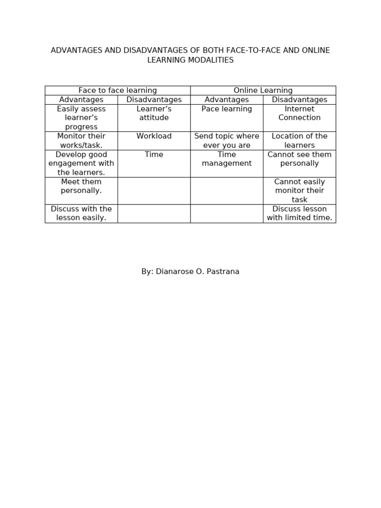 Face-to-Face vs. Online Learning Pros and Cons | PDF