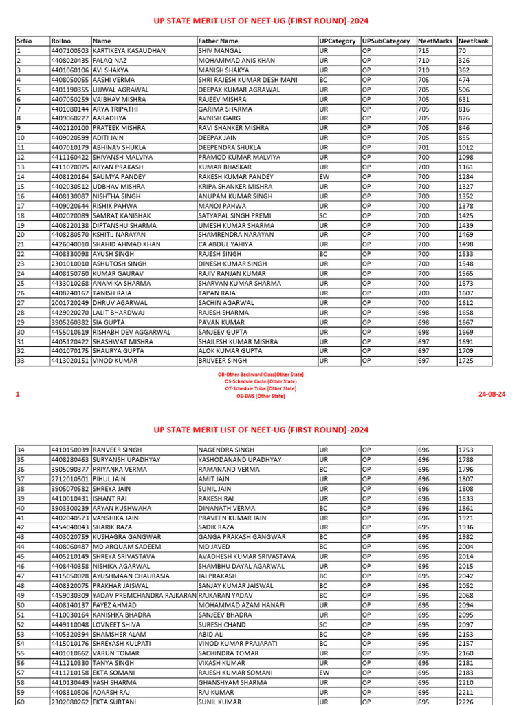 UP NEET-UG 2024 First Round Merit List | PDF