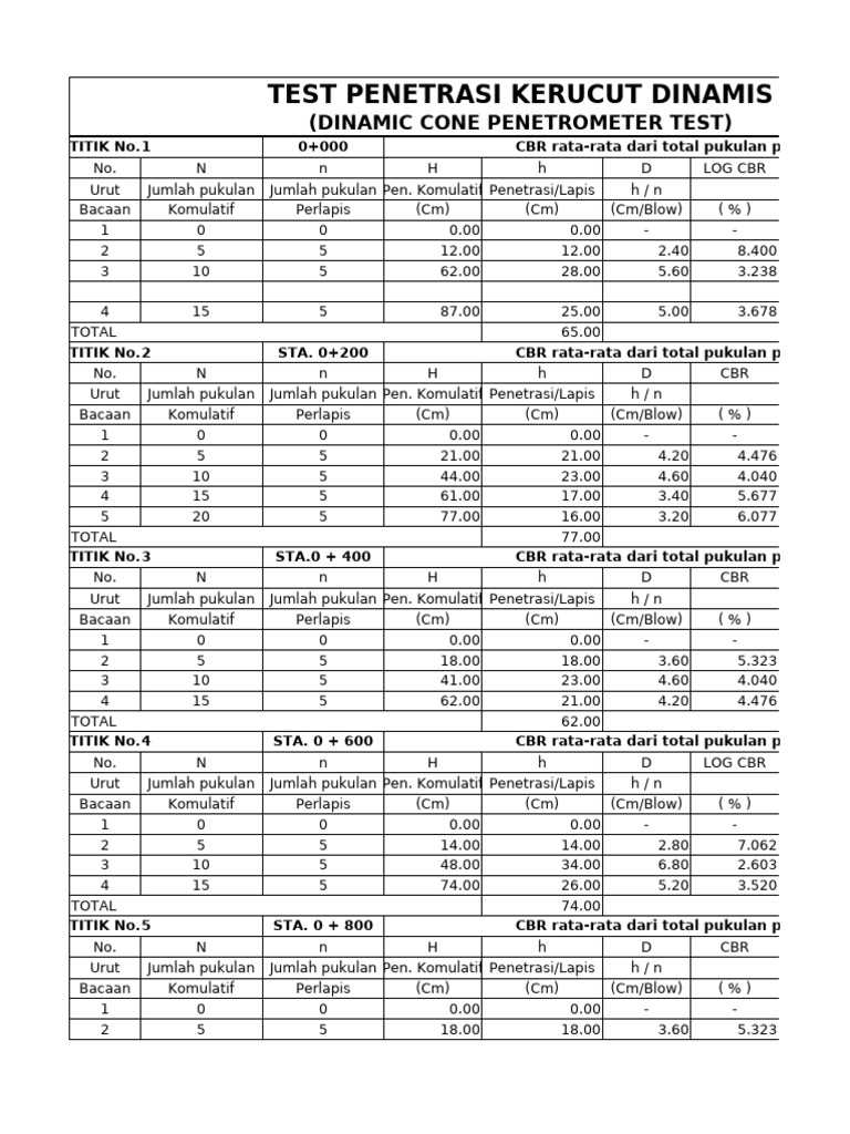 Dynamic Cone Penetrometer Test Results | PDF