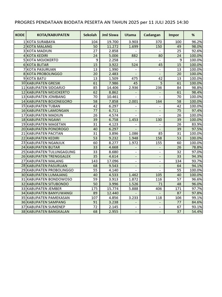 Progres Pendataan Peserta AN 2025 | PDF