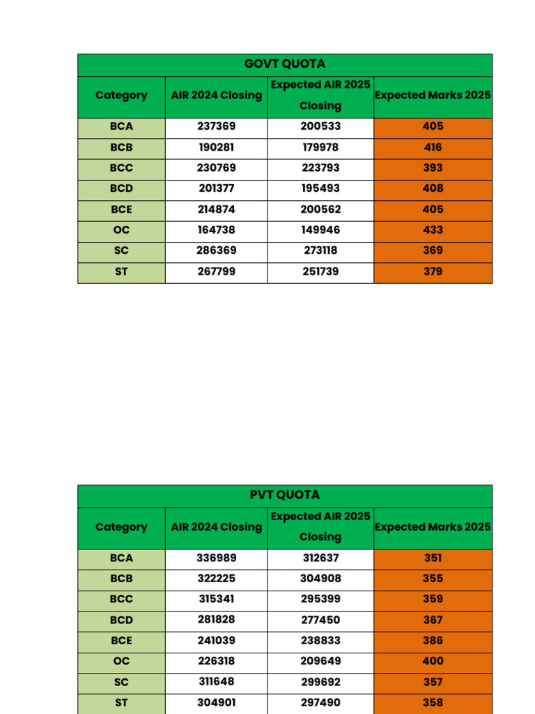 AIR 2024 & 2025 Closing Ranks by Category | PDF