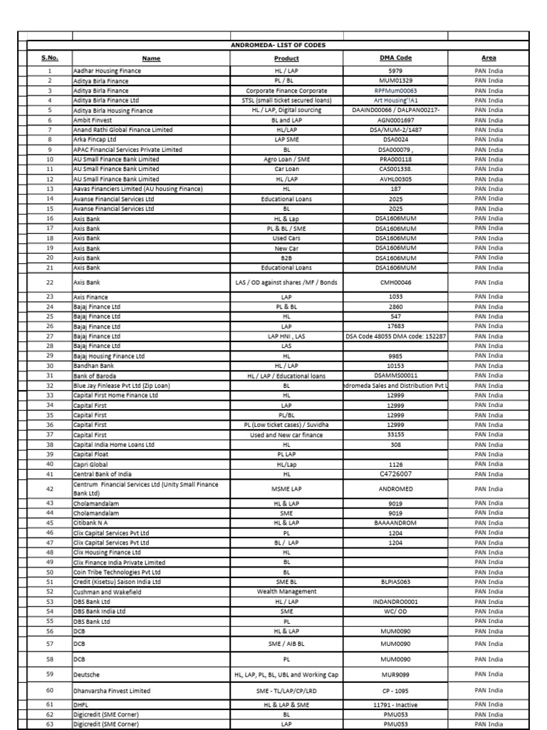 DSA Codes for Indian Financial Services | PDF | Banks | Private Sector