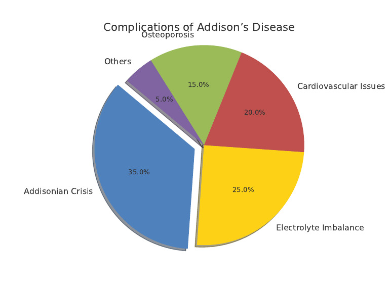 Complications of Addisons Disease PieChart | PDF