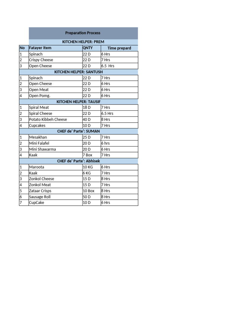 Kitchen Preparation and Sales Checklist | PDF | Foods | Cuisine
