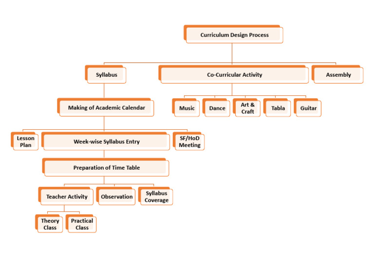 Curriculum Development Flow Chart | PDF
