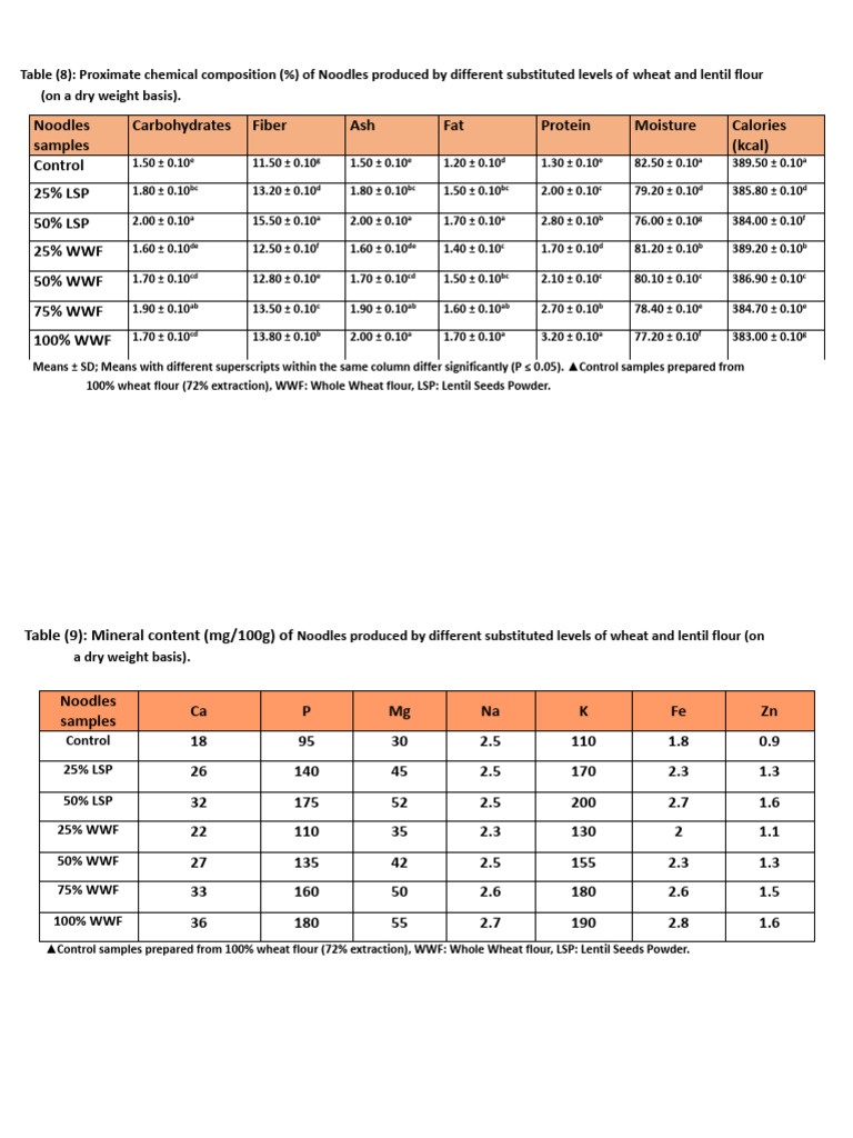 Noodle Composition: Wheat vs Lentil Flour | PDF | Flour | Leucine