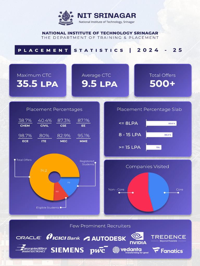 NIT Srinagar Placement Statistics 2024 | PDF | Engineering
