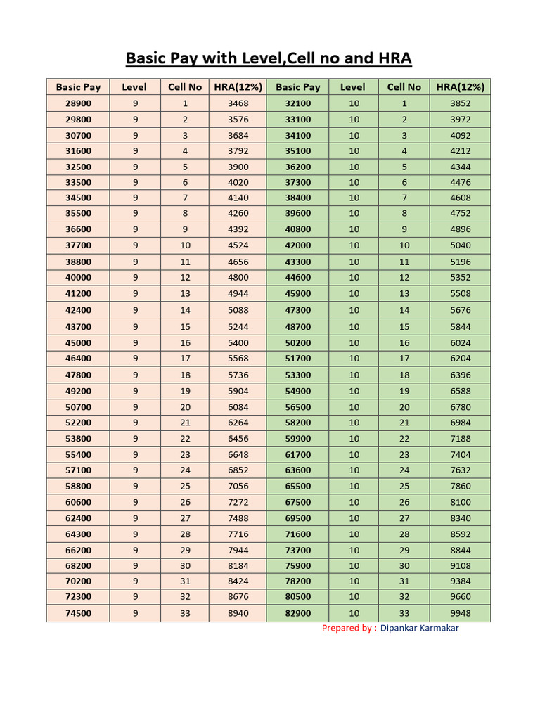 HRA Slabs and Basic Pay Levels | PDF